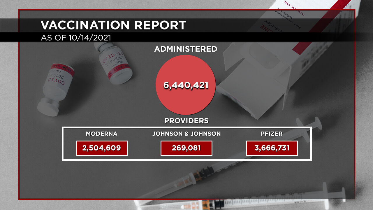 10-14 Vaccination Report Distribution